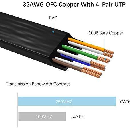 Lovicool CAT6 Ethernet Patch Cable 75ft White LAN Cable Flat Internet Computer Networking Cable High Speed Up to 10Gigabit Ethernet Cord with RJ45 Connector for Modem Switch Boxes Router PS4 Xbox 23m