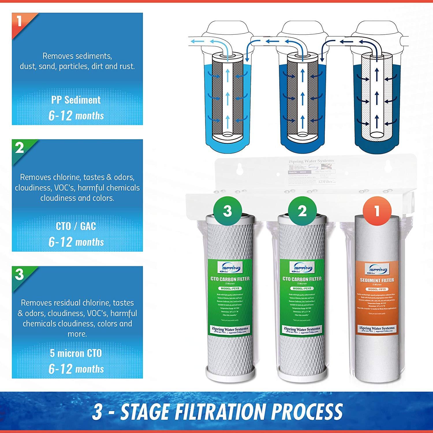 iSpring US31 3-Stage Under Sink High Capacity Tankless Drinking Water Filtration System-Includes Sediment 2X CTO Carbon Block Filters (Newest Version)